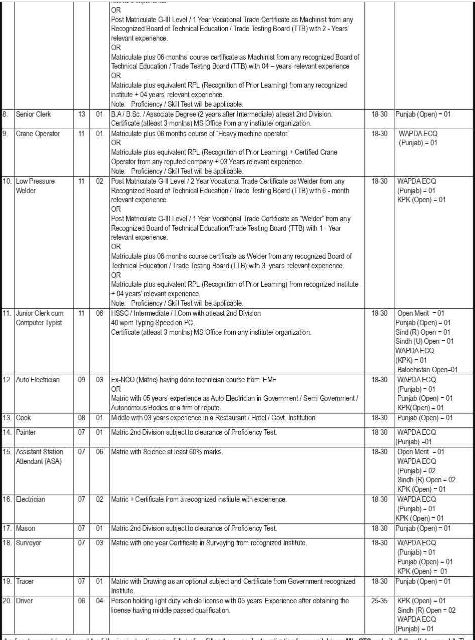 WAPDA Jobs 2024